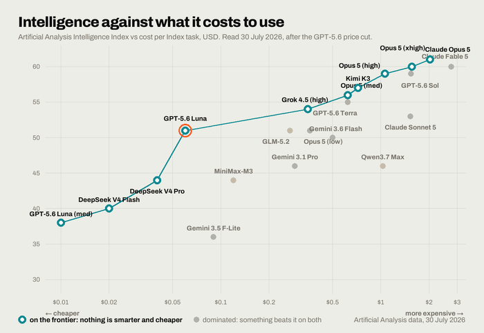 Intelligence Index against cost per task for twenty-one models, with the Pareto frontier marked