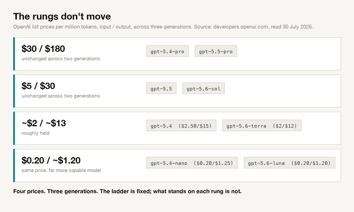 Four price rungs with OpenAI models placed on each across three generations