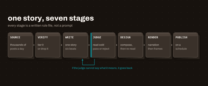 The pipeline: seven stages from source to publish, with the judge able to send a script back