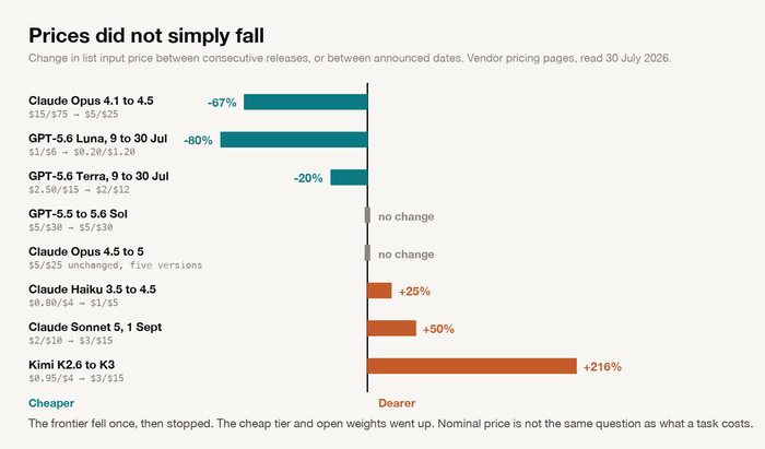 Percentage change in list input price across consecutive model releases, some down and some up