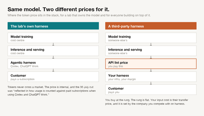 Two stacks side by side showing where the token price sits for a lab's own harness versus a third-party harness